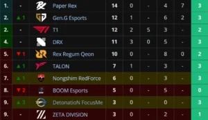 VCT Pacific Stage 2 standing
